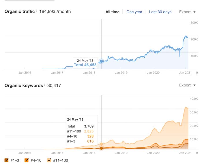 organic visibility
