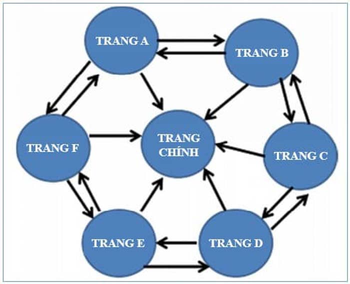 tiêu chuẩn link wheel