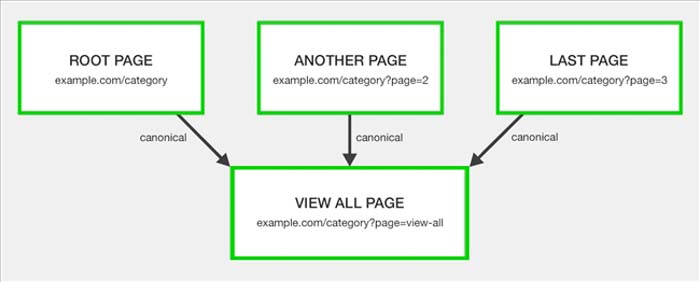 pagination html